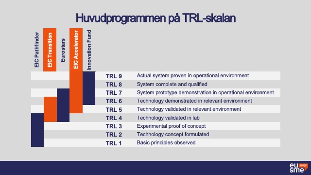 Bild som beskriver var programmen EIC pathfinder, Transition och Accelerator, Eurostars samt Innvotionsfonden ligger på TRL-skalan 